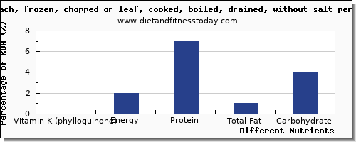 chart to show highest vitamin k (phylloquinone) in vitamin k in spinach per 100g